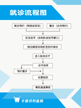 矢量几何简约口腔医院就诊流程图海报